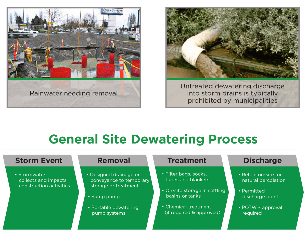 Dewatering After the Storm