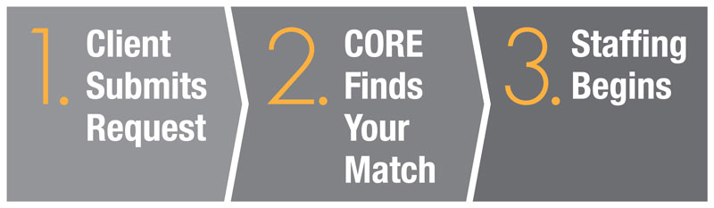 1. Client submits requests 2. CORE finds your match 3. Staffing begins