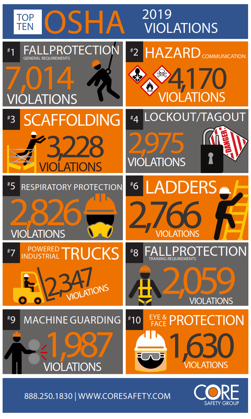 OSHA’s Top 10 Most Cited Violations for 2019