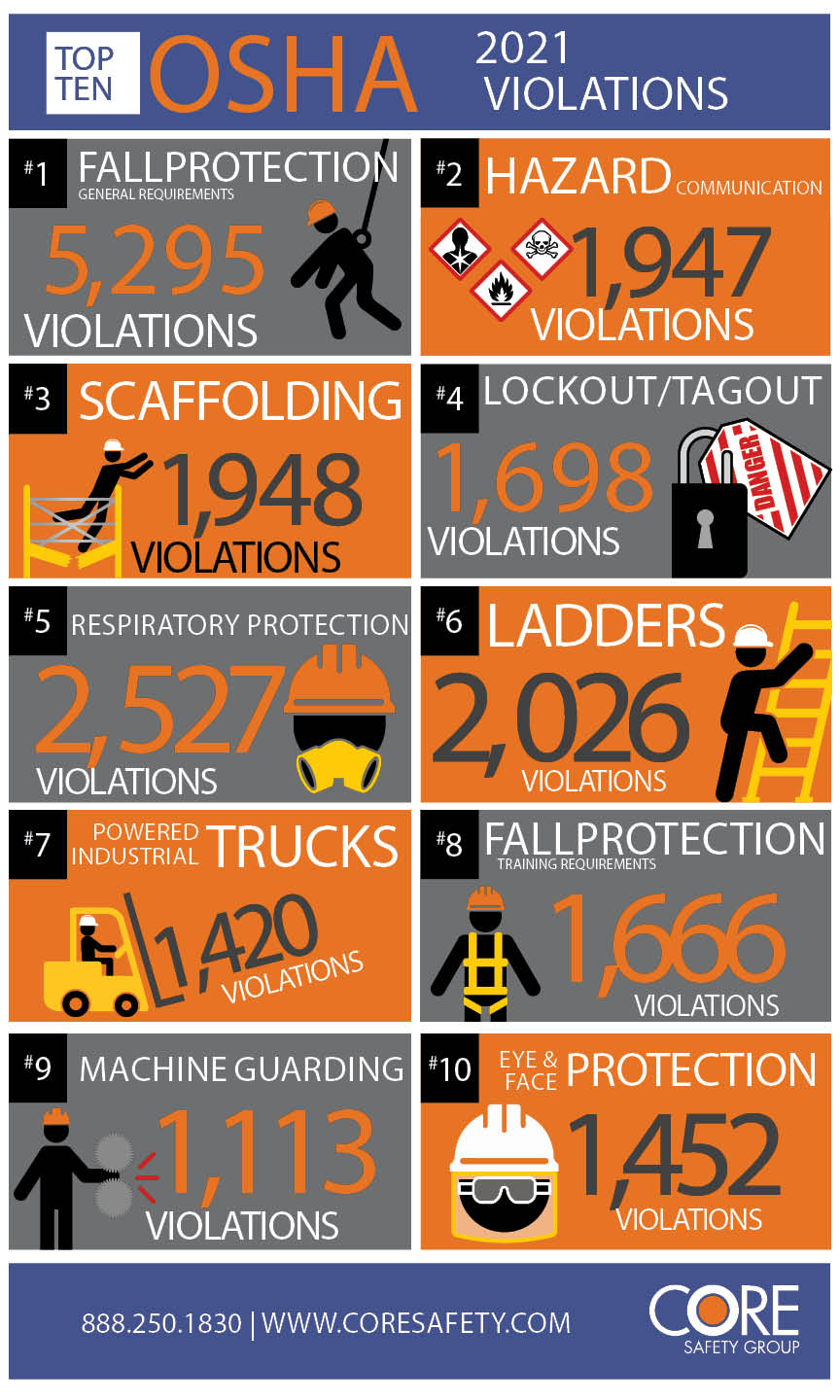 2021 Top 10 OSHA Violations